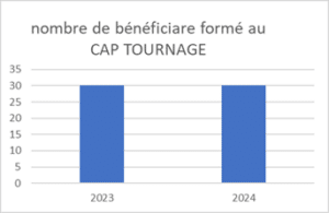 Nombre de bénéficiaires