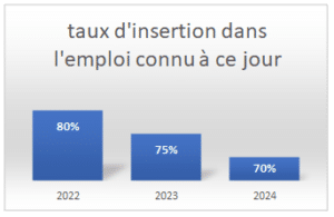 Taux d'insertion